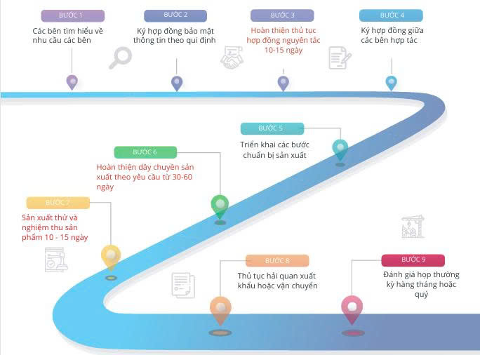 Quy trình hợp tác